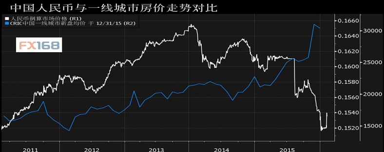 (中国人民币与一线城市房价走势对比 来源：彭博、FX168财经网)