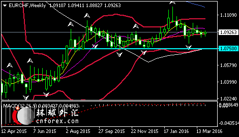 (欧元/瑞郎周线图 来源：环球外汇)