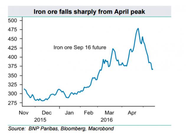 (上图：铁矿石价格自4月峰值已大幅下挫)