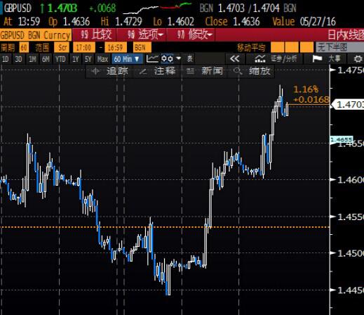 北京时间2:35，英镑兑美元报1.4711/13。
