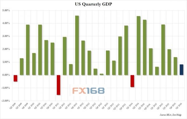 (美国GDP年化季率走势图 来源：FX168财经网、Zero Hedge)