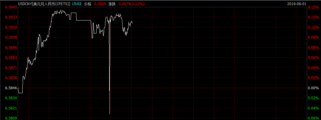 （图说：6月1日人民币对美元即期汇率走势）