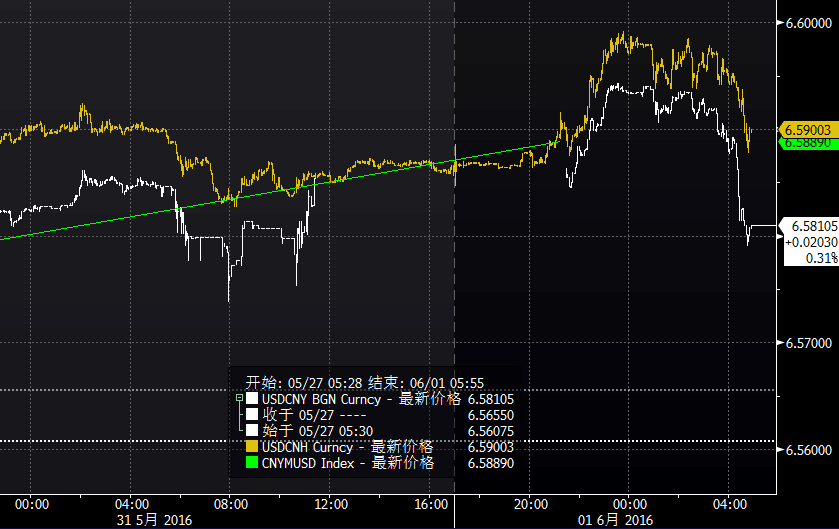 在岸、离岸人民币以及中间价走势