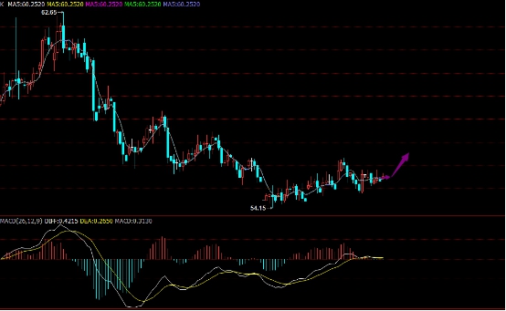 以下为再生银4小时k线图，图中不难看出：银价在低位横向整理，指标上MACD金叉不断扩大，显示短期价格在技术上有反弹可能。
