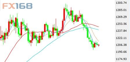 （黄金日线图 来源：FX168财经网）