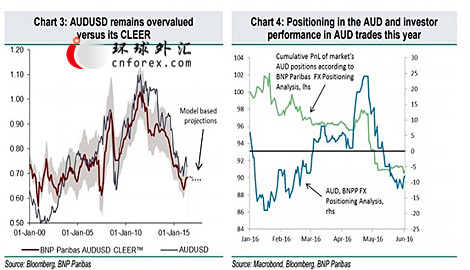 (澳元/美元估值图和澳元头寸图 来源：法国巴黎银行)