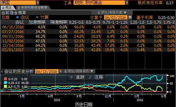 数据显示，美国5月季调后非农就业人口增加3.8万人，预期增加16万人，前值修正为增加12.8万人，初值增加16万人，美国5月失业率降至4.7%，创2007年11月以来最低水平，预期4.9%，前值为5.0%；但就业参与率由62.8%下降至62.6%。