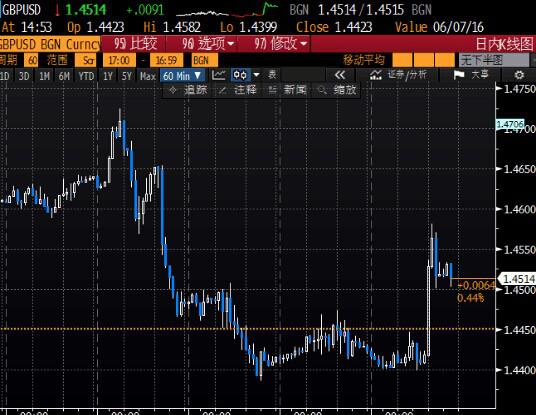 北京时间2:58，英镑兑美元报1.4513/15。