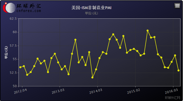 (美国非制造业采购经理人指数)