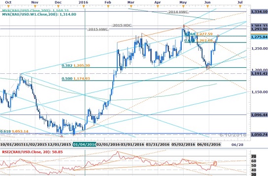 (黄金技术图 来源dailyfx)