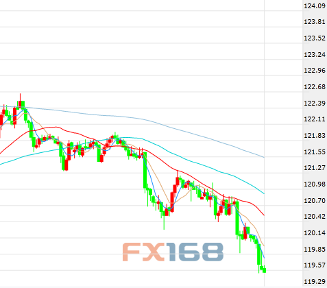 （欧元/日元60分钟图 来源：FX168财经网）