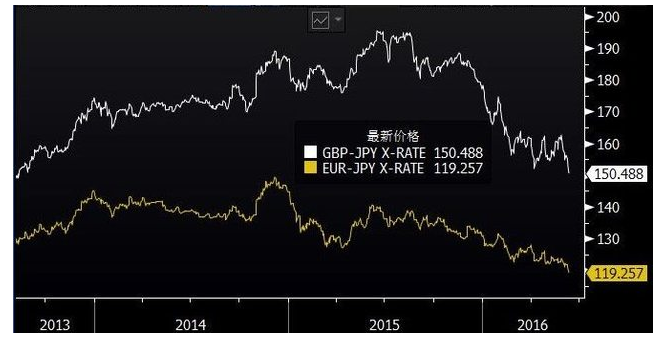 退欧风险迫在眉睫 英镑和欧元兑日元创三年新低