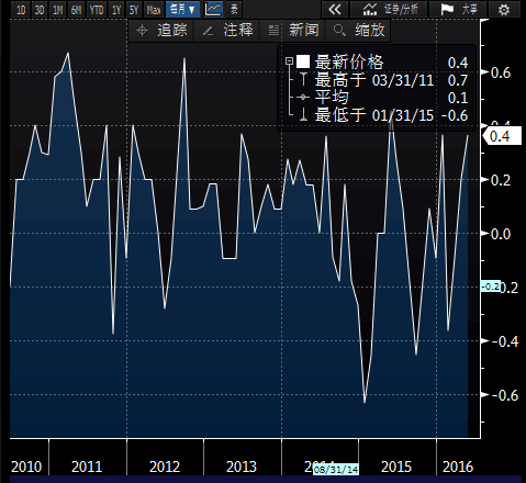 美国5月PPI年率下降0.1%，符合预期，但不及前值持平；美国5月核心PPI年率增长1.2%，高于预期值1.0%，也高于前值0.9%。