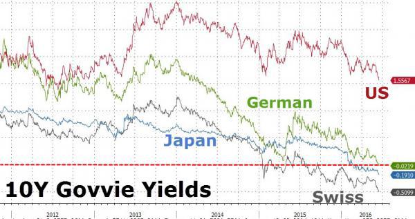 其中一个原因是，日本央行及欧洲央行正买进他们国家的高质量——以及更多数量的低质量——债务，从而压低了收益率。而美联储已经停止了其自己的债务购买计划。因此，美联储的债券供应量大大高于德国和日本的主权债供应。供应量越大，价格越低。而价格越低，收益率越高。