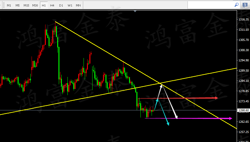 鸿富金泰：黄金下破关键支撑，今日继续反弹做空