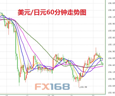 (图片来源：FX168财经网)