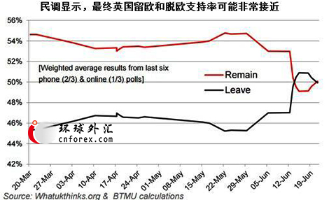 该行表示，若英国留欧，目前认为届时汇价将逼近或低于1.4000，而非1.4700，令该行相信，英国若留欧，汇价的下行空间将远大于上行。就英镑/美元交投区间而言，一旦脱欧，一个月后汇价料跌至1.3000附近，一旦留欧，一个月后料涨至1.5000附近。