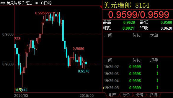 欧元兑美元：1.1245-50(规模8.00亿欧元) 1.1265(规模3.87亿欧元) 1.1320(规模3.50亿欧元) 1.1380(规模3.48亿欧元)