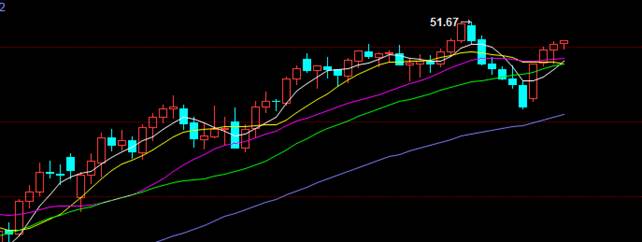 原油价格日线走势