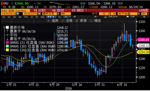 金价周二(6月21日)下挫近2%，创一个月来最大单日跌幅，受脱欧担忧降温及美元止跌反弹打压明显，周二金价延续跌势创近两周新低后开始企稳，市场仍在继续关注英国脱欧公投的市场情绪变化。