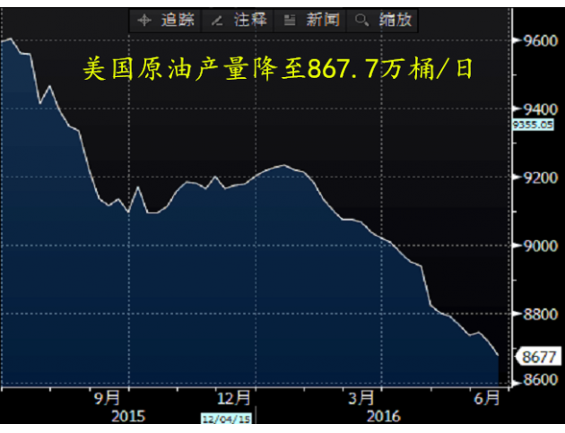 具体数据显示，截至6月17日当周，美国EIA原油库存减少91.70万桶，预期减少128.91万桶，前值减少93.30万桶。当周EIA俄克拉荷马州库欣原油库存减少128.0万桶，预期减少40.65万桶，前值减少90.4万桶；当周EIA汽油库存意外增加62.70万桶，预期减少68.67万桶，前值减少262.50万桶；当周EIA精炼油库存增加15.10万桶，预期增加50.09万桶，前值增加78.60万桶。