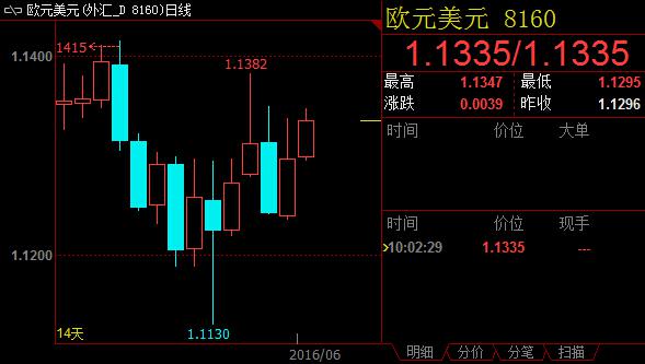 尽管本周美元兑日元的反应并不令人鼓舞，但仍预计将迅速上测105.0，短期可能上摸至107-108，但截至周五(6月24日)收盘前，料交投于105.00-106.50区间。若英国留欧，欧元兑瑞郎料也复苏。即使近期瑞郎交投具有弹性，但最新资本流数据显示，中期资本流仍利空瑞郎。