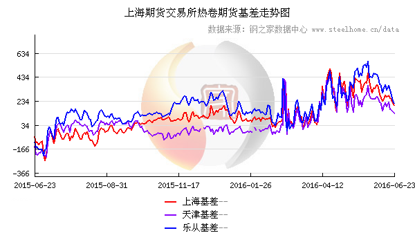 6月23日上期所热轧卷板基差变动情况