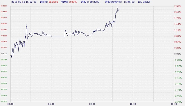 北京时间15:52，中国工商银行ICE布伦特原油上涨2.09%，报50.20美元/桶。