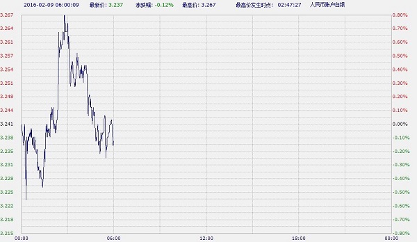 北京时间06:00，中国工商银行纸白银下跌0.12%，报3.237元/克。