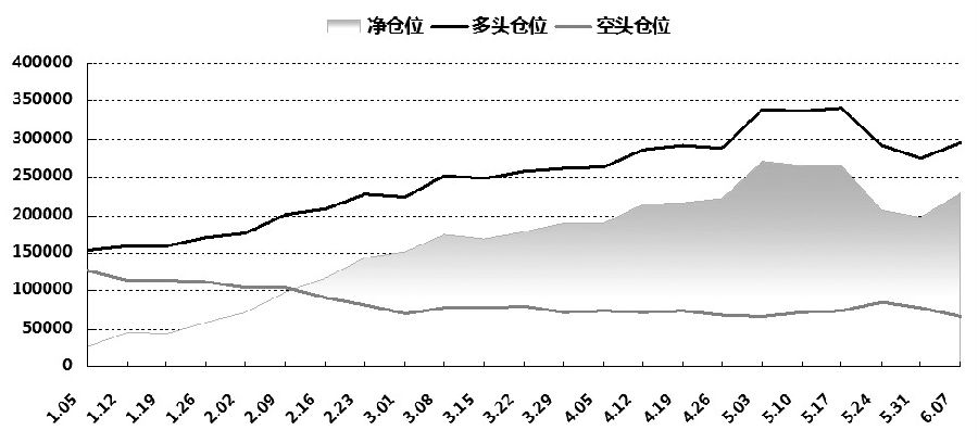 目前金银价格分别在1300美元/盎司和17.75美元/盎司附近，相较于2011年1921.18美元/盎司和49.84美元/盎司的高位，已经处于相对较低的位置。加息对金银走势有着直接的影响。现在美联储6月加息的希望已经破灭，7月加息的概率也仅为10%。如果美联储7月不能加息的话，那么年内完成近期美联储官员口中不断强调的2—3次加息无疑是奢望，这无疑是对金银市场的重大利好。