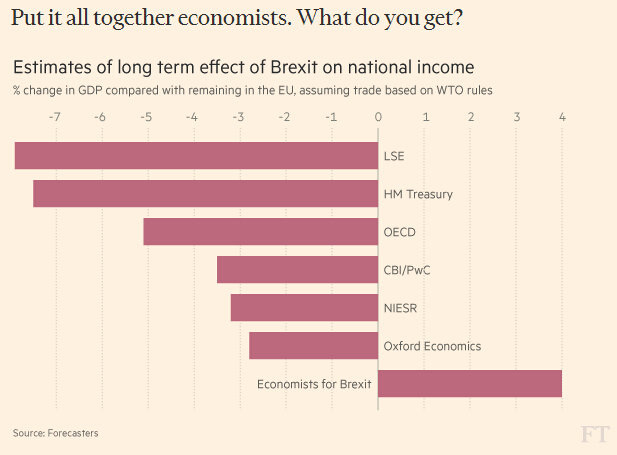 英国著名经济史学家Nick Crafts估算，欧盟直接让英国的繁荣水平提高了10%左右。而支持退欧的经济学家可能会把英国更繁荣归功于“铁娘子”撒切尔夫人的改革。