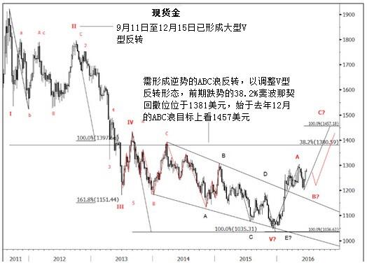 北京时间13:57，国际现货黄金价格报1318.17美元/盎司，涨幅4.96%。