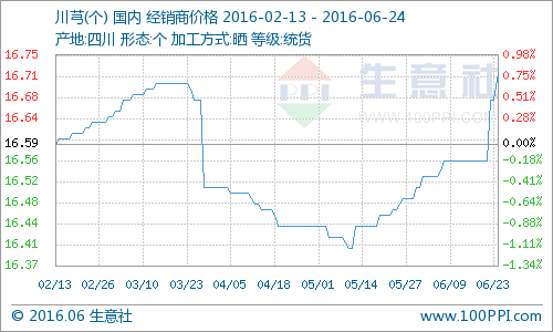 据生意社价格监测数据显示，川芎周初报价16.56元/公斤，周末报价16.72元/公斤，本周川芎价格上涨0.79%。