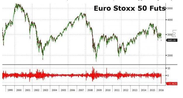 全球股市黑色一天：欧洲Stoxx 50指数暴跌逾11% 德银盘初大跌18%