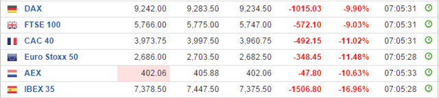 全球股市黑色一天：欧洲Stoxx 50指数暴跌逾11% 德银盘初大跌18%