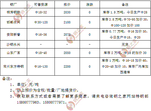 6月24日部分钢厂Q235工业普圆厂地自提价