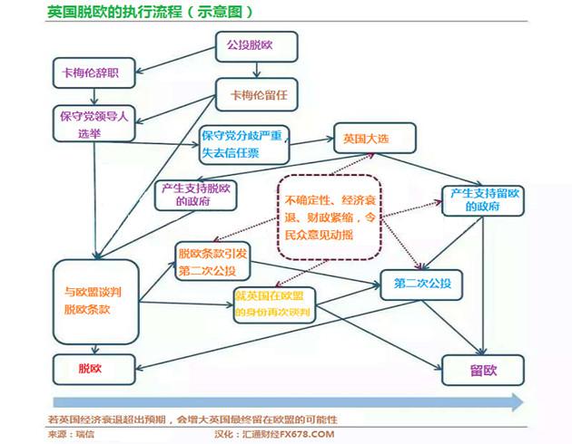 瑞信还称，从上图进行粗略估计得出，即便英国公投结果是退出欧盟，那么最终成功退出的可能性为70%。