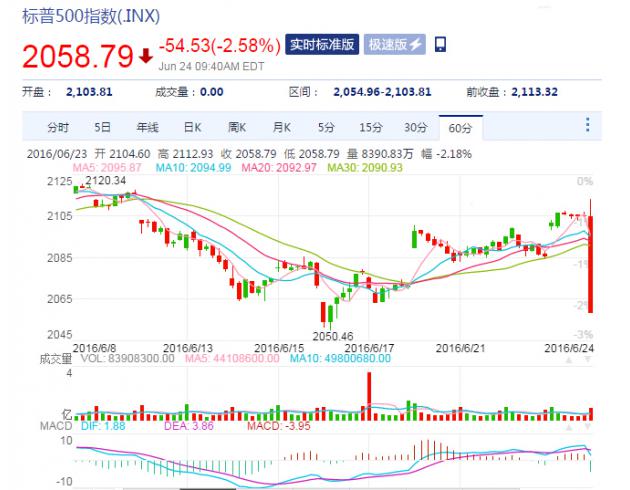 周五亚洲时段，经过长达24个小时的投票和计票，英国脱欧公投爆出惊天结果，“脱欧派”以51.9%的支持率赢得此次公投(“留欧”支持率为48.1%)；随后英国选举委员会正式宣布：“英国投票决定脱离欧盟”。