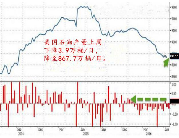 具体数据，截至6月24日当周，美国石油钻井平台数量大减7口，降至330口，结束此前三周连涨趋势。