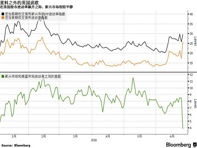 周五，标普500指数收跌3.6%，回吐今年以来的全部涨幅。