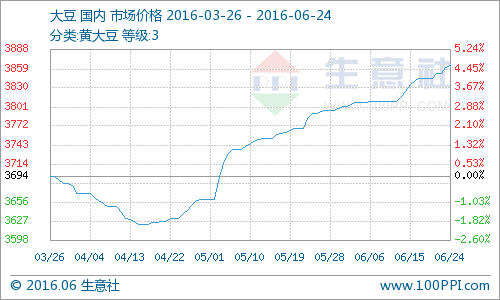 (图片来源：生意社商品分析系统)