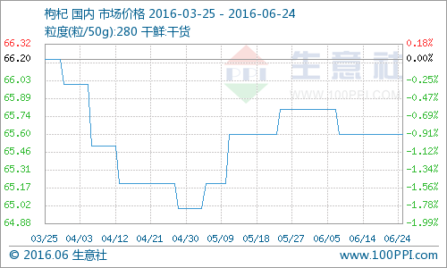 据生意社监测，本周国内枸杞市场价格持稳，周初均价为65.60元/公斤，周末均价为65.60元/公斤，价格暂无明显波动，涨跌幅为0.00%。