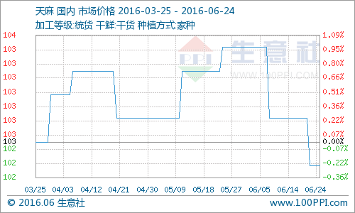 据生意社监测，本周国内天麻价格小幅下跌，周初均价为103.25元/公斤，周末均价为102.75元/公斤，价格下行0.50元/公斤，跌幅为0.48%。