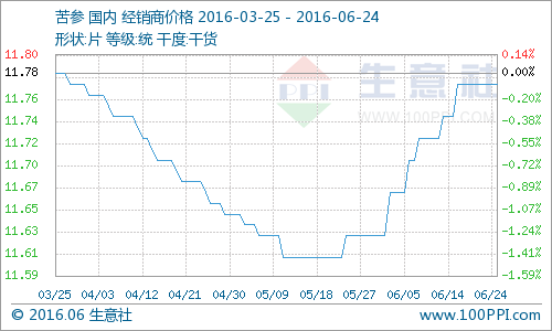 据生意社监测，本周国内苦参市场价格小幅反弹，周初均价为13.07元/公斤，周末均价为13.18元/公斤，价格小幅上涨0.11元/公斤，涨幅为0.84%。