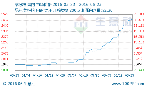 (图片来源：生意社商品分析系统)