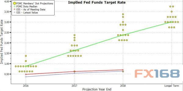 (图片来源：Zerohedge、FX168财经网)