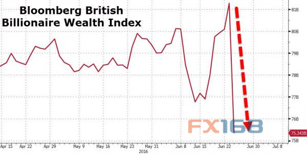 (图片来源：Zerohedge、FX168财经网)