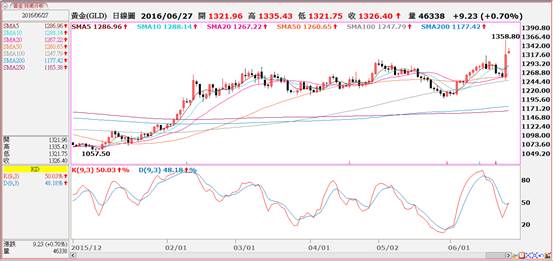 上周五金价急涨，最高来到1358美元。就线路来看，英国脱欧后，全球避险情绪仍高涨下，配合日KD转为多方讯号，短线仍有再走高可能，只是60分KD出现整顿讯号下，或会回测支撑，料支撑1320、1306美元、压力落1335、1350美元。