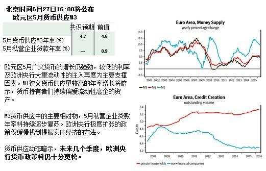 【前瞻】欧元区5月货币供应M3年率料上涨4.7%