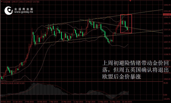 图1周内金价走势